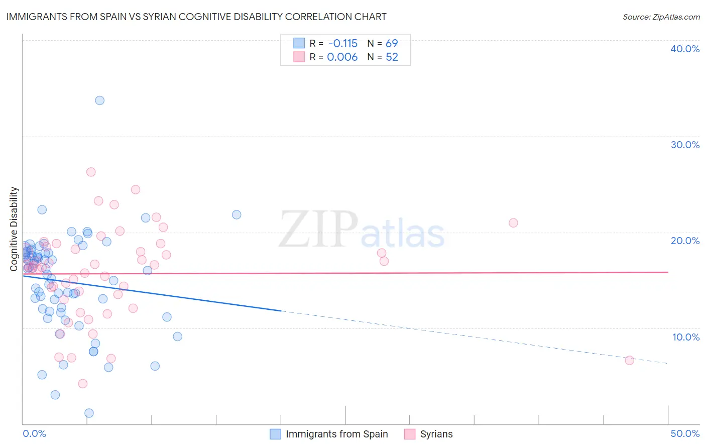 Immigrants from Spain vs Syrian Cognitive Disability