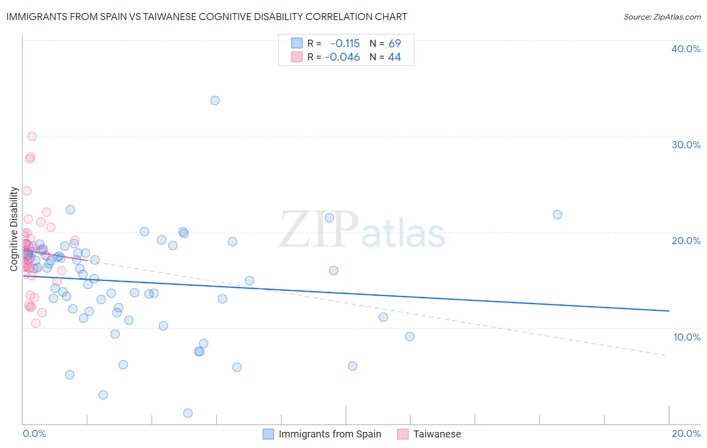 Immigrants from Spain vs Taiwanese Cognitive Disability