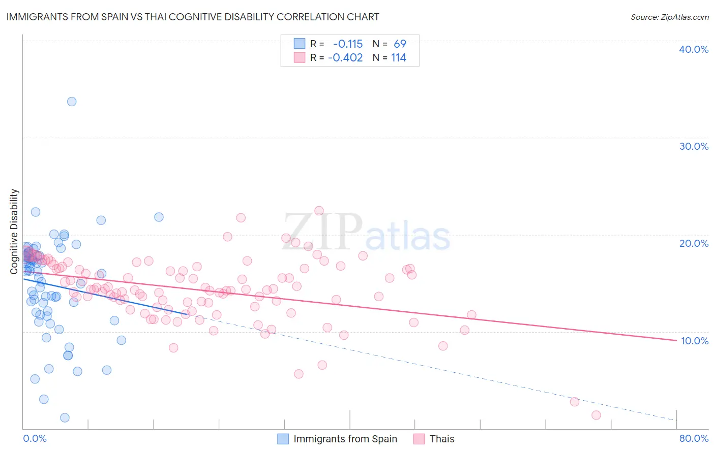 Immigrants from Spain vs Thai Cognitive Disability