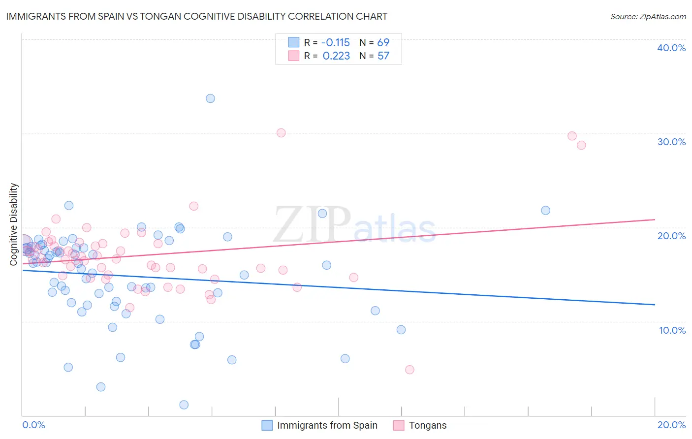 Immigrants from Spain vs Tongan Cognitive Disability