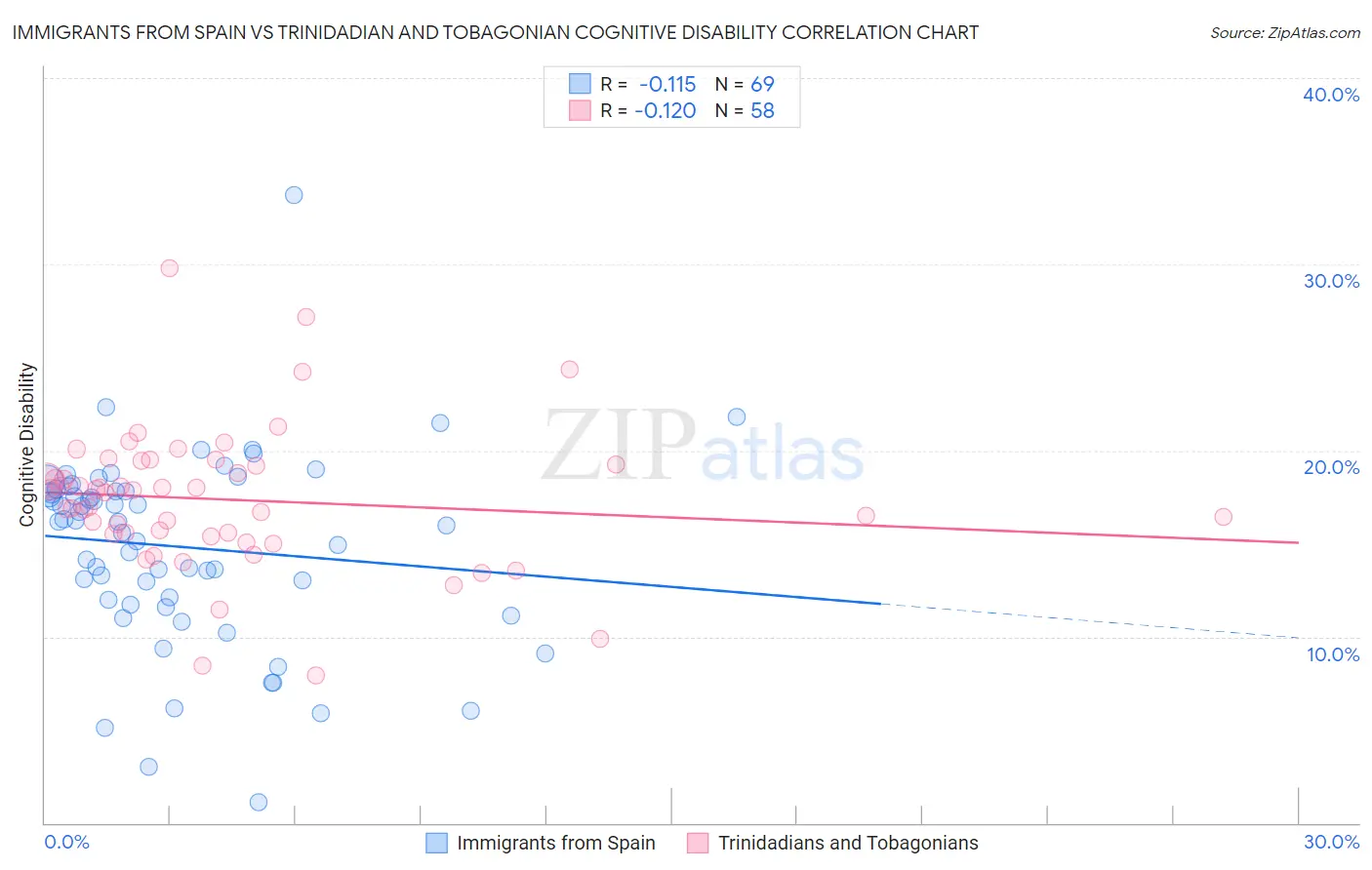 Immigrants from Spain vs Trinidadian and Tobagonian Cognitive Disability