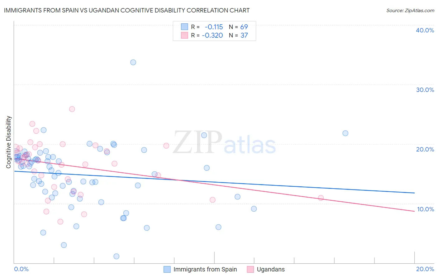 Immigrants from Spain vs Ugandan Cognitive Disability