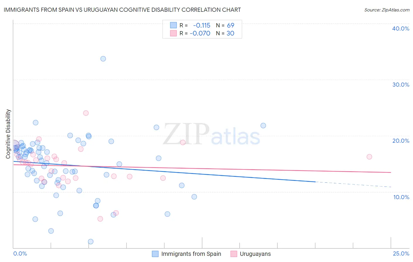 Immigrants from Spain vs Uruguayan Cognitive Disability