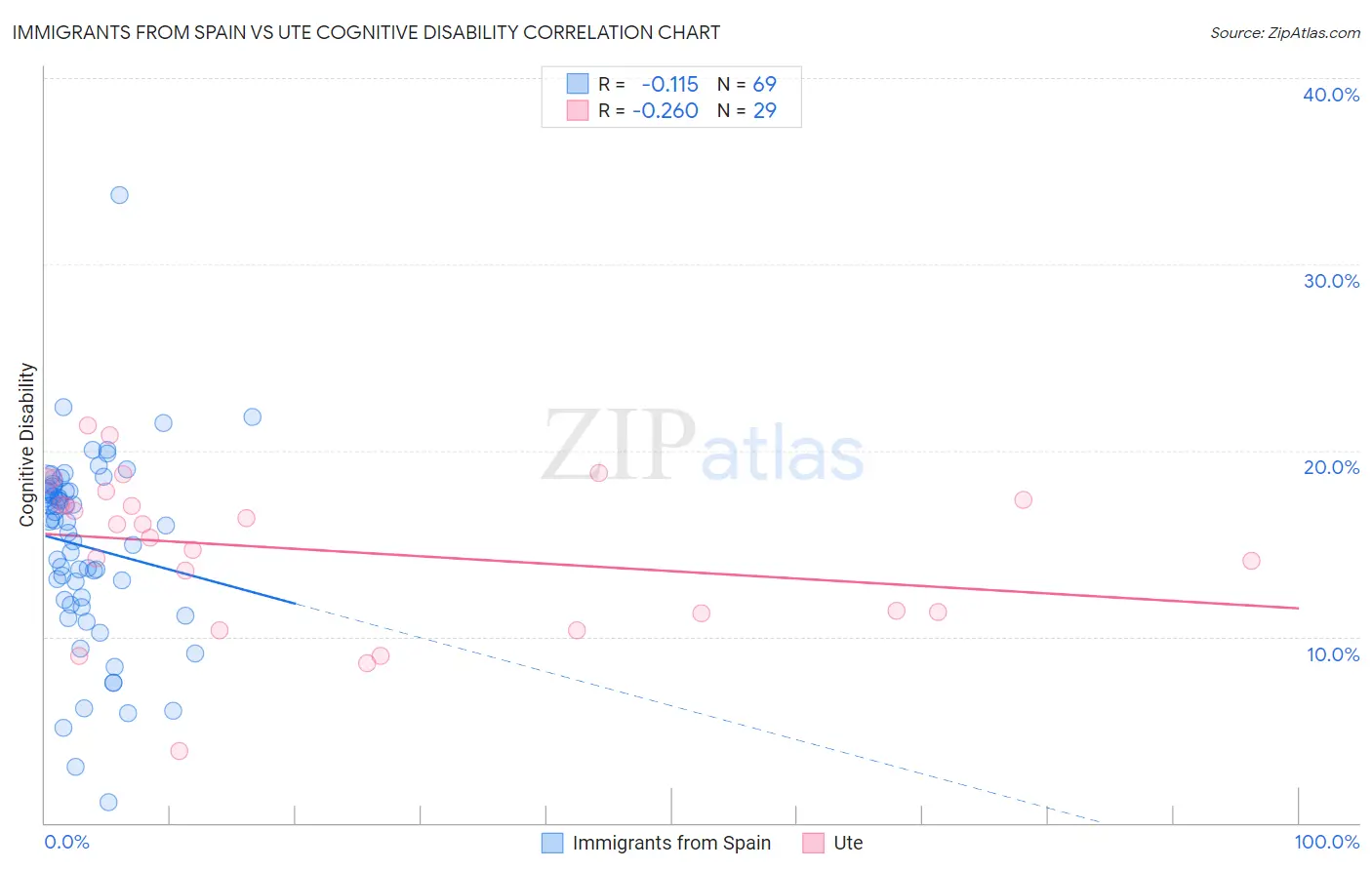 Immigrants from Spain vs Ute Cognitive Disability