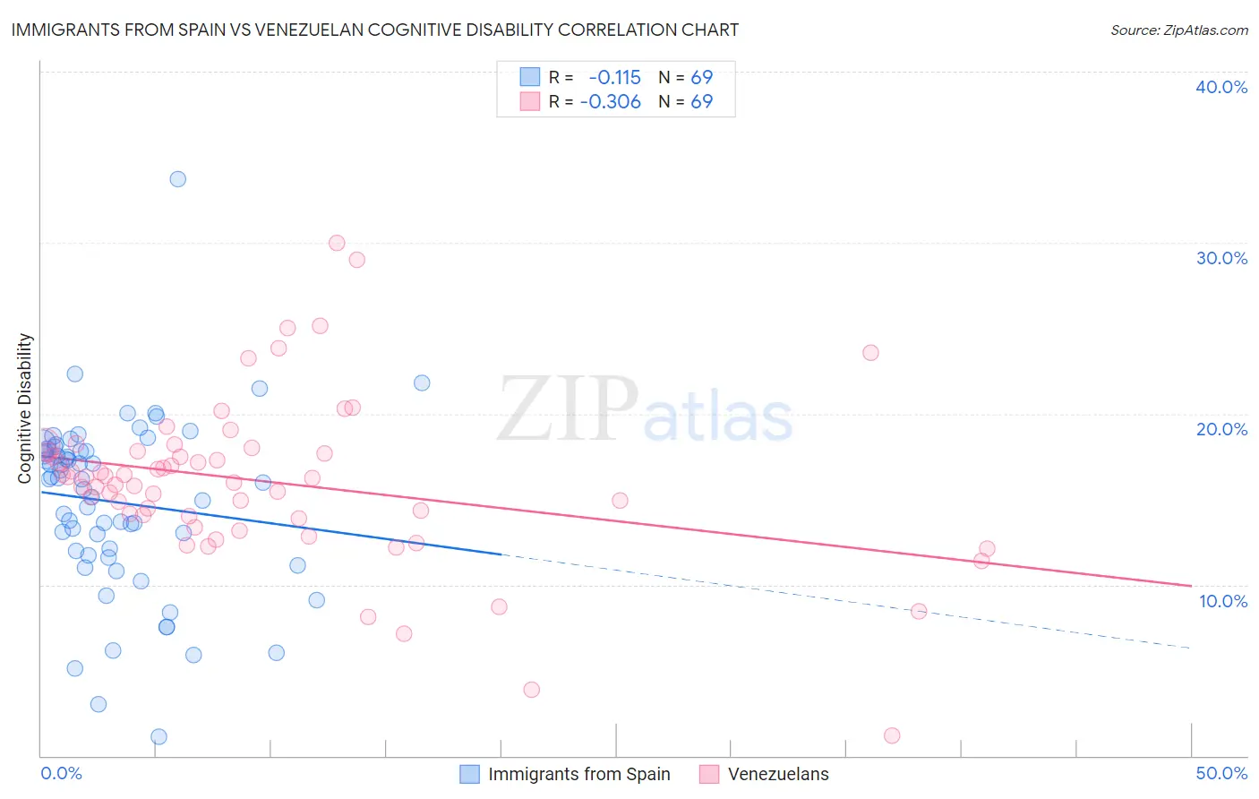 Immigrants from Spain vs Venezuelan Cognitive Disability
