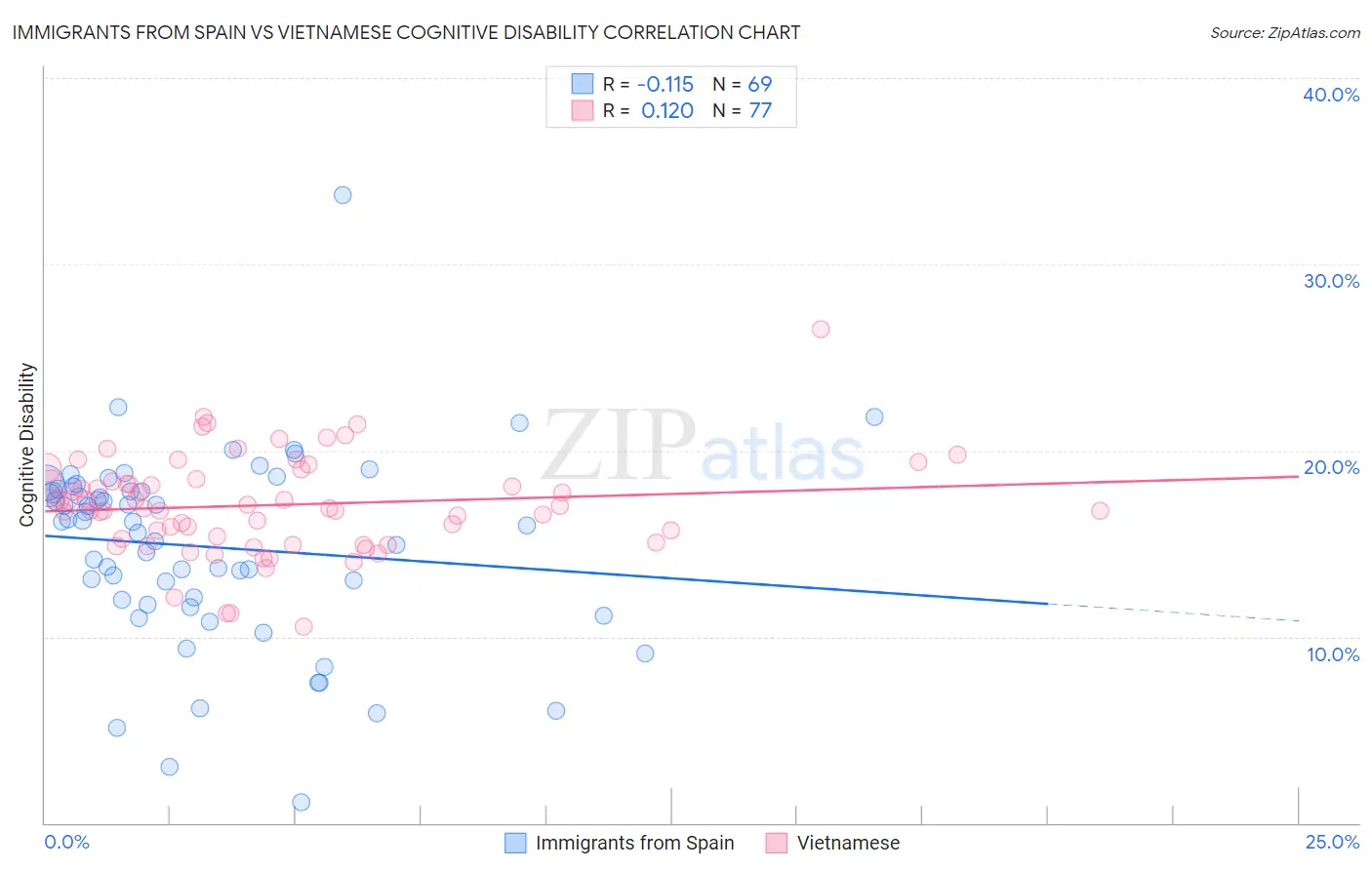 Immigrants from Spain vs Vietnamese Cognitive Disability