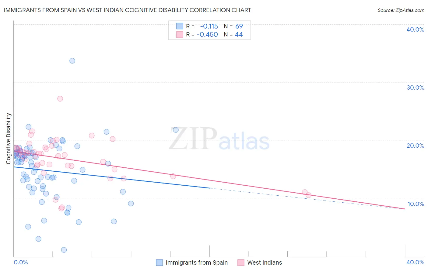 Immigrants from Spain vs West Indian Cognitive Disability