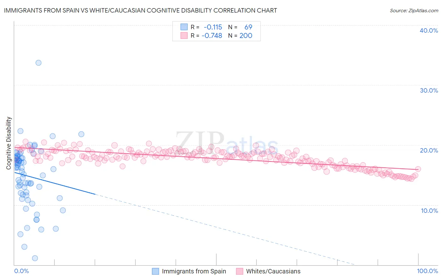 Immigrants from Spain vs White/Caucasian Cognitive Disability