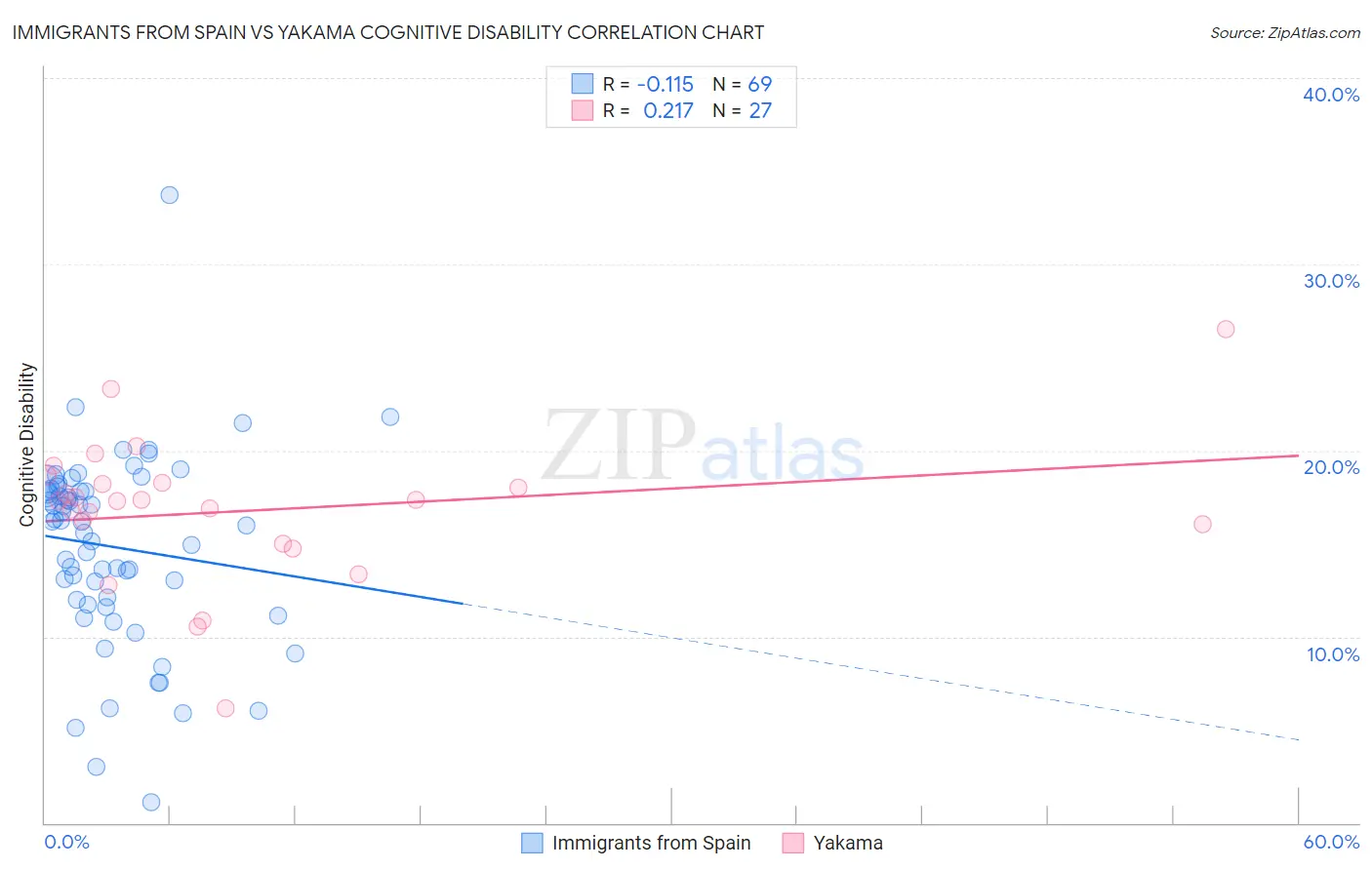 Immigrants from Spain vs Yakama Cognitive Disability