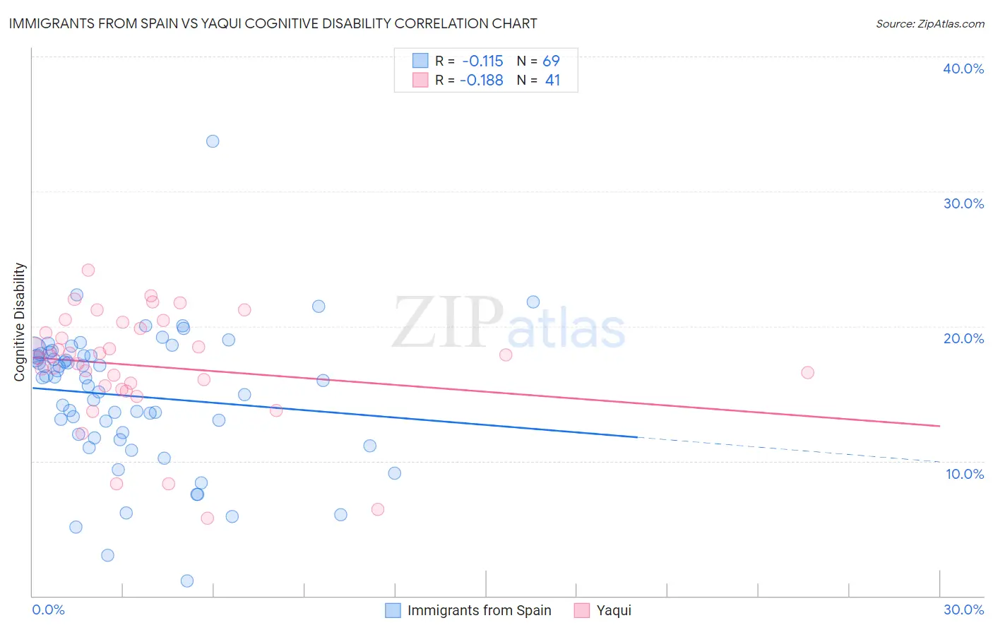 Immigrants from Spain vs Yaqui Cognitive Disability
