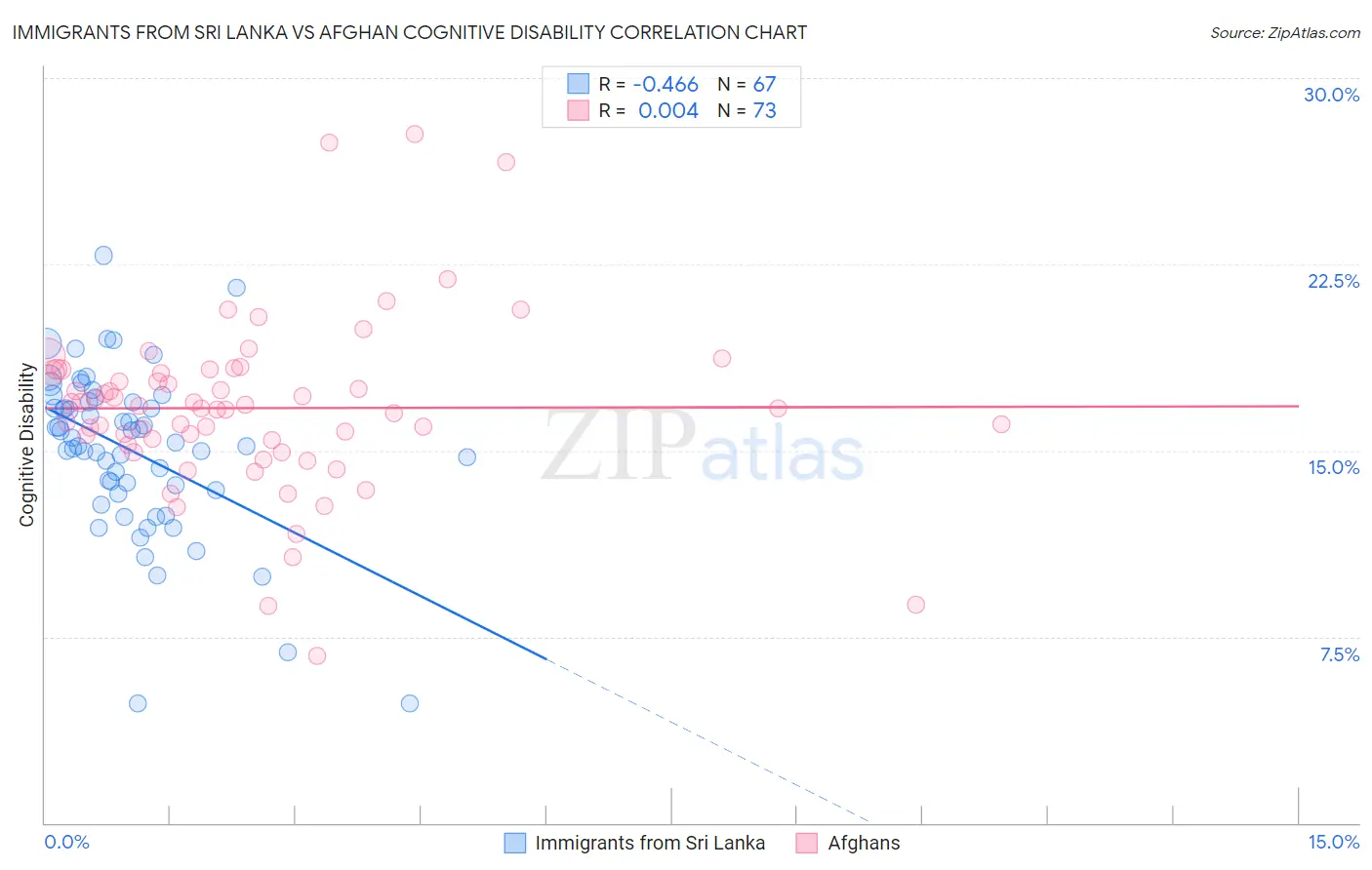 Immigrants from Sri Lanka vs Afghan Cognitive Disability