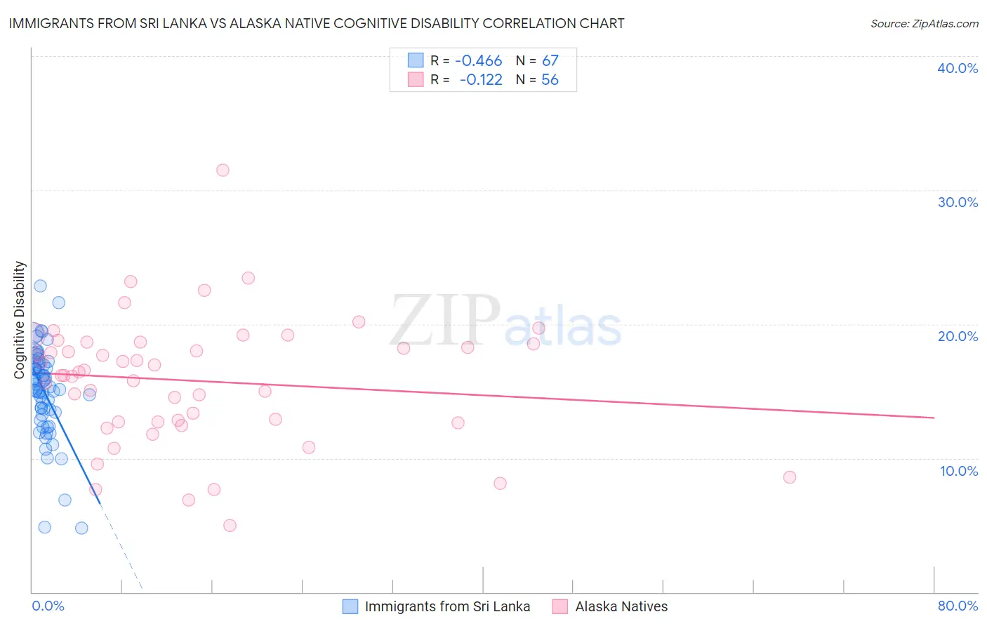 Immigrants from Sri Lanka vs Alaska Native Cognitive Disability