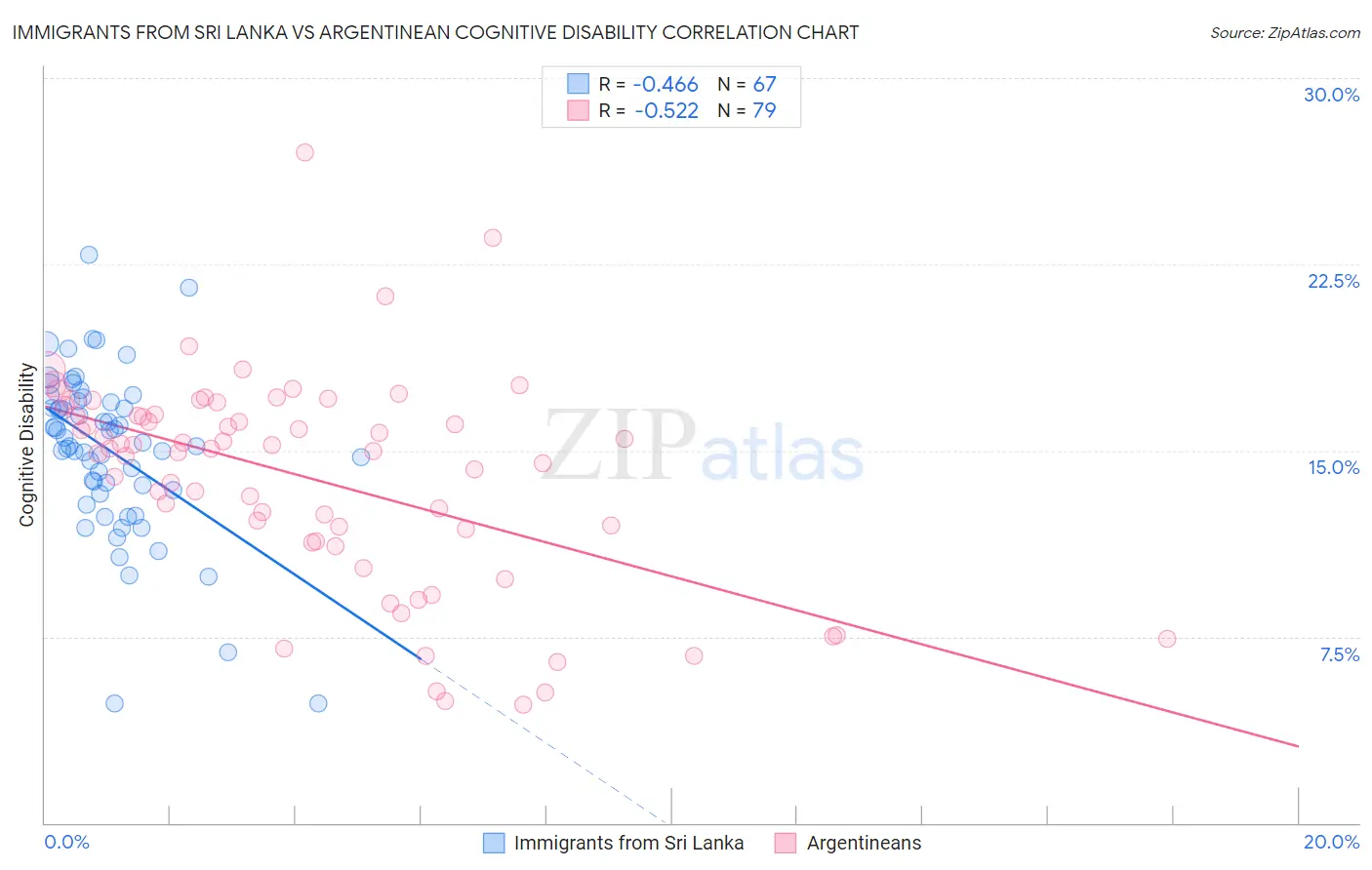 Immigrants from Sri Lanka vs Argentinean Cognitive Disability