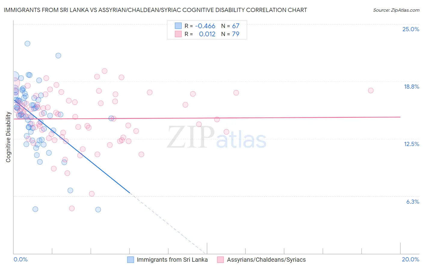 Immigrants from Sri Lanka vs Assyrian/Chaldean/Syriac Cognitive Disability