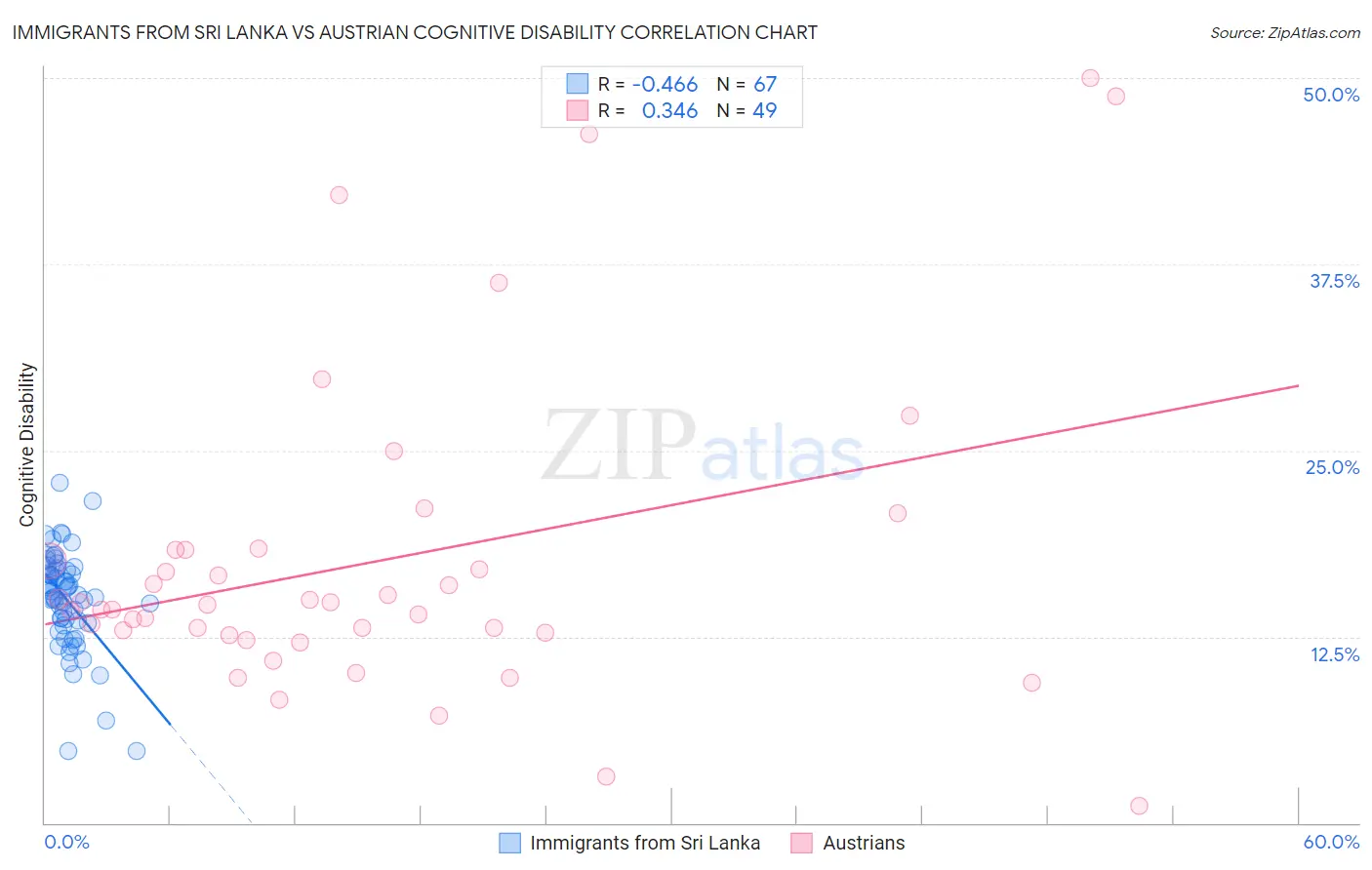 Immigrants from Sri Lanka vs Austrian Cognitive Disability