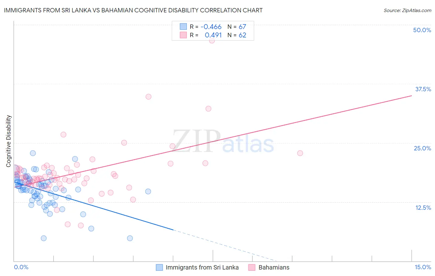 Immigrants from Sri Lanka vs Bahamian Cognitive Disability