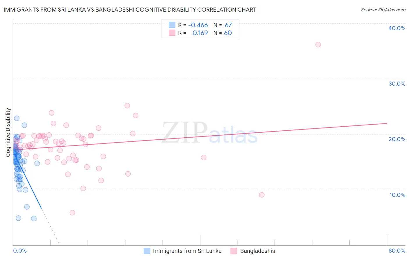 Immigrants from Sri Lanka vs Bangladeshi Cognitive Disability