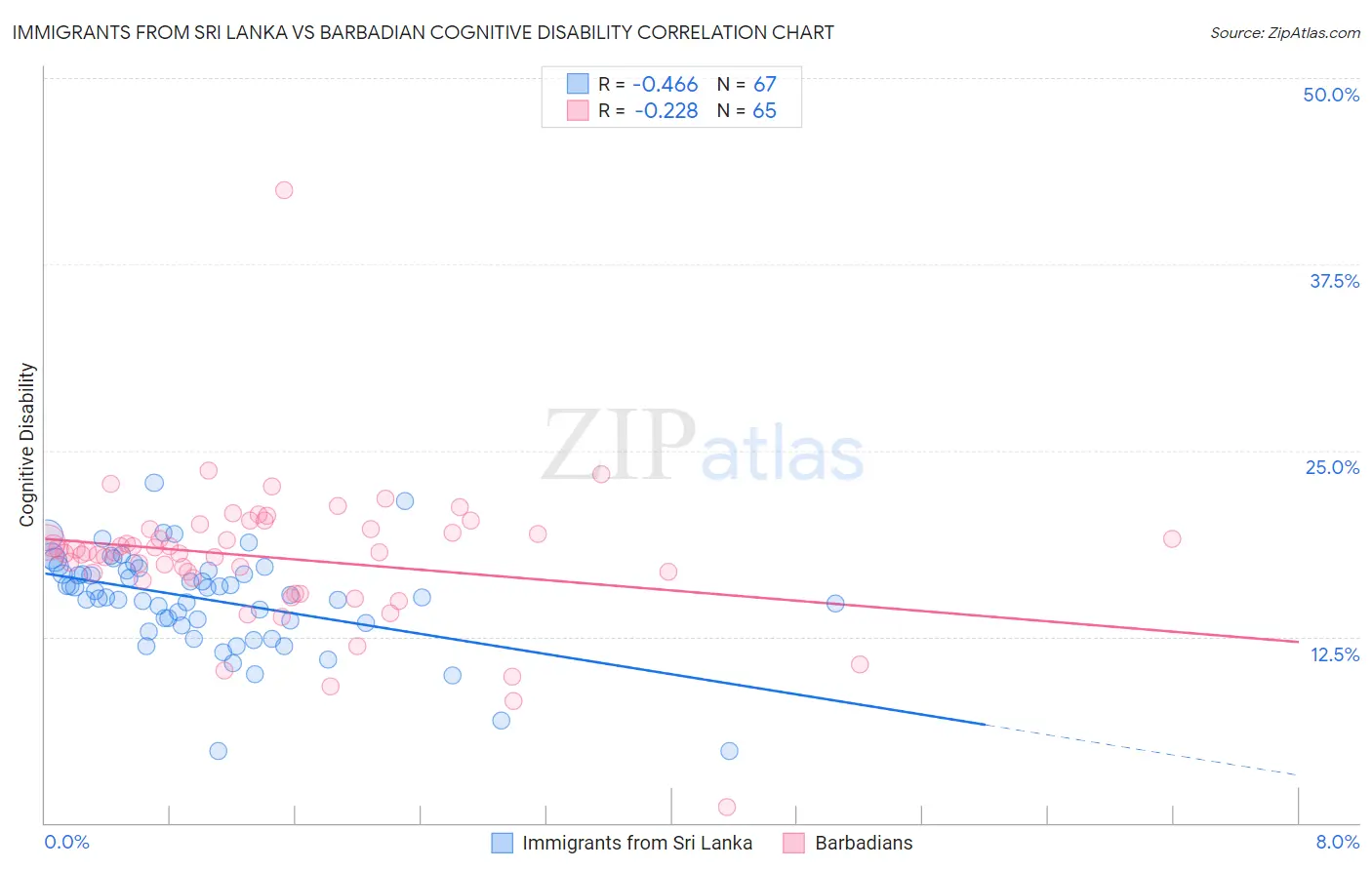 Immigrants from Sri Lanka vs Barbadian Cognitive Disability