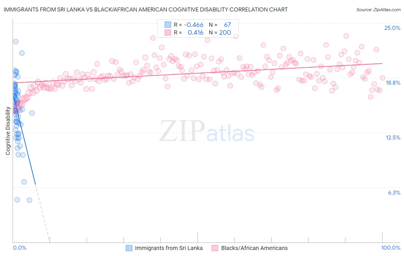 Immigrants from Sri Lanka vs Black/African American Cognitive Disability