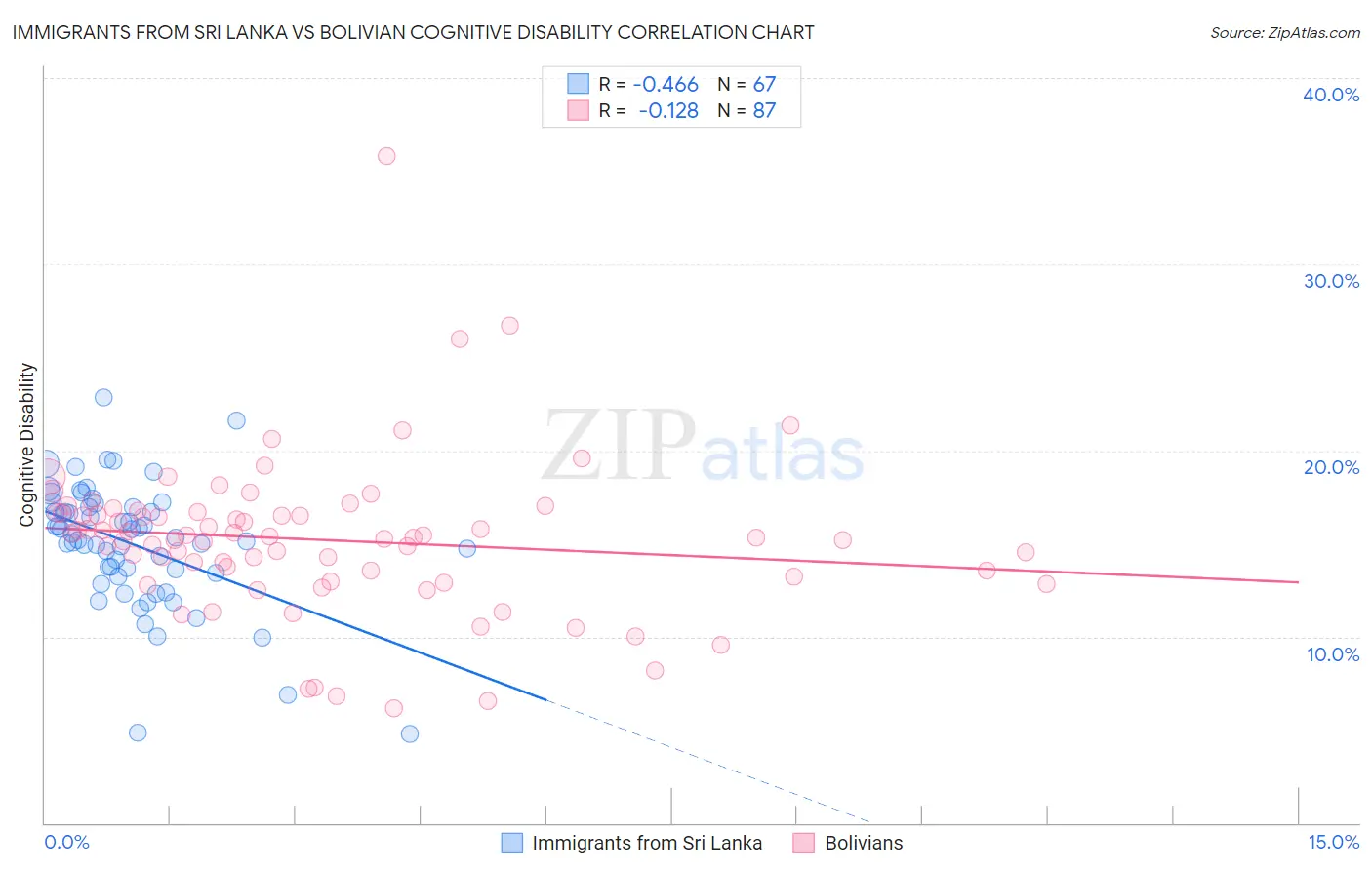 Immigrants from Sri Lanka vs Bolivian Cognitive Disability