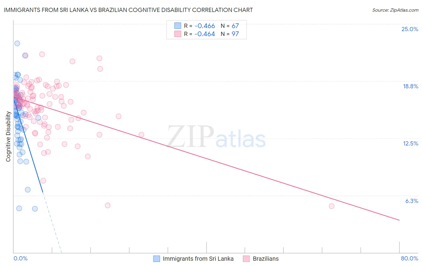 Immigrants from Sri Lanka vs Brazilian Cognitive Disability