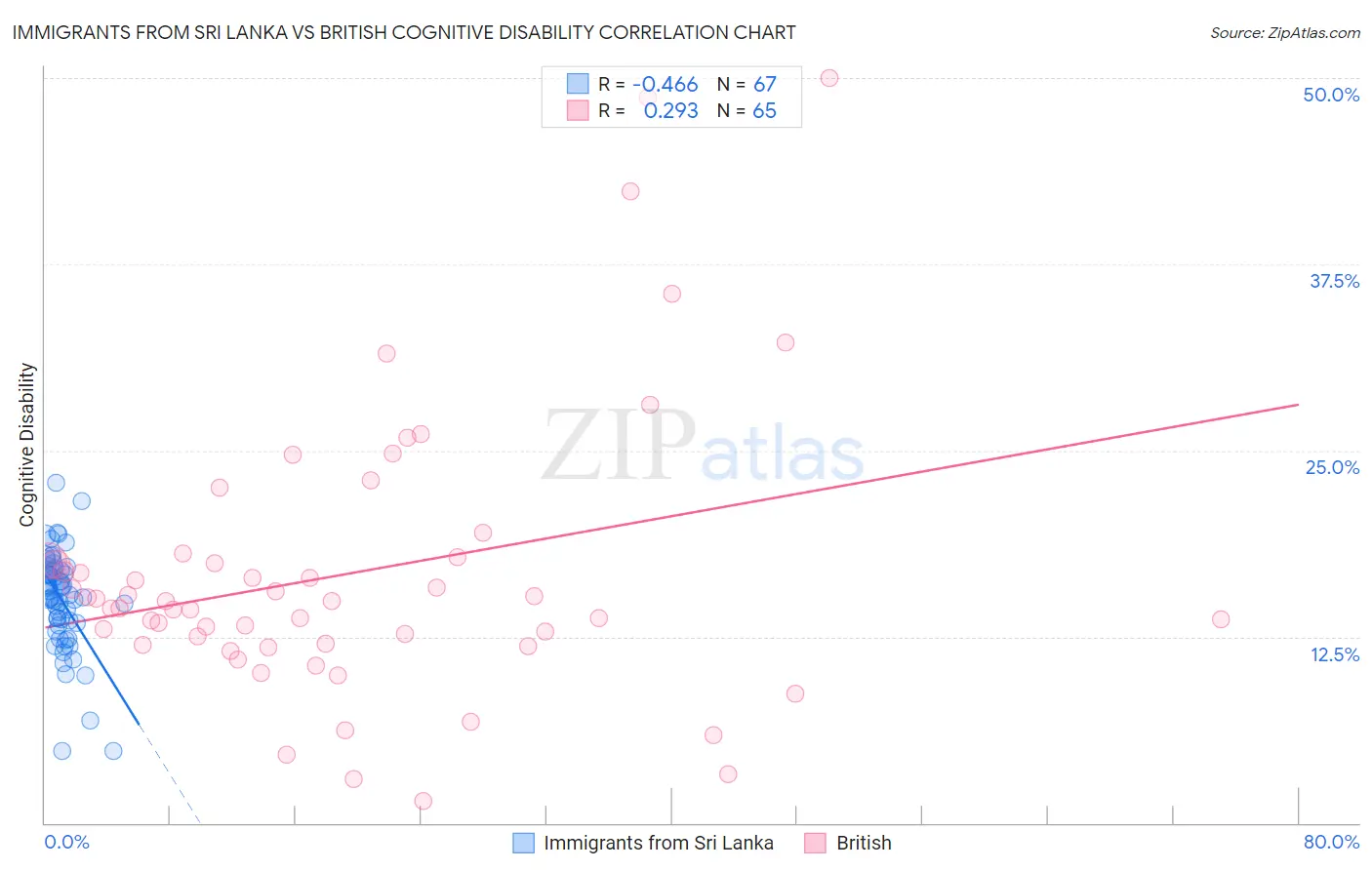 Immigrants from Sri Lanka vs British Cognitive Disability