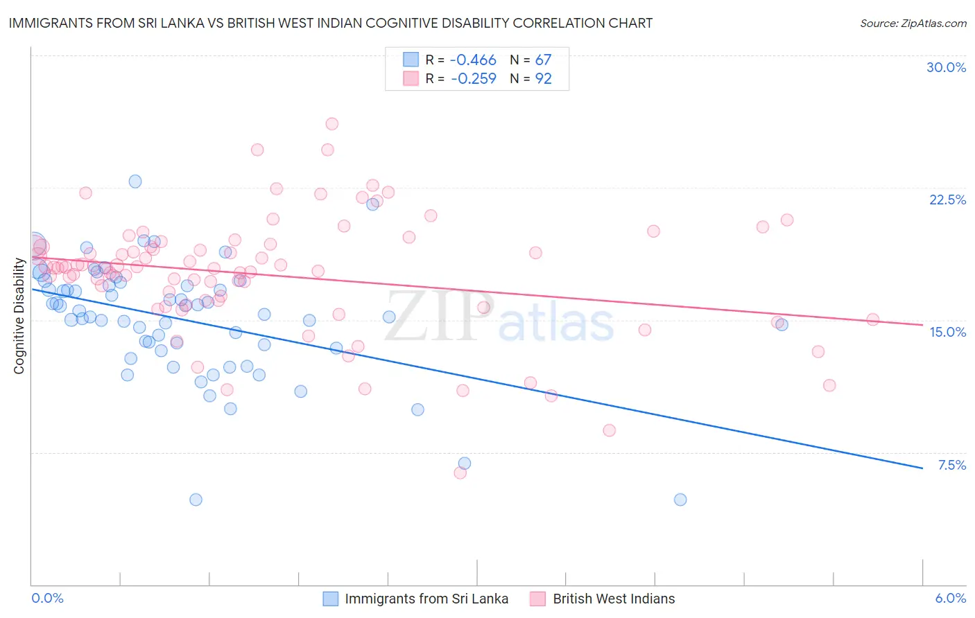 Immigrants from Sri Lanka vs British West Indian Cognitive Disability