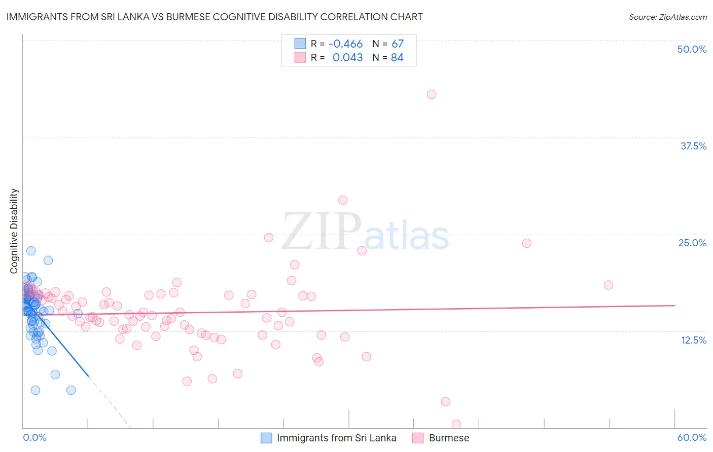 Immigrants from Sri Lanka vs Burmese Cognitive Disability