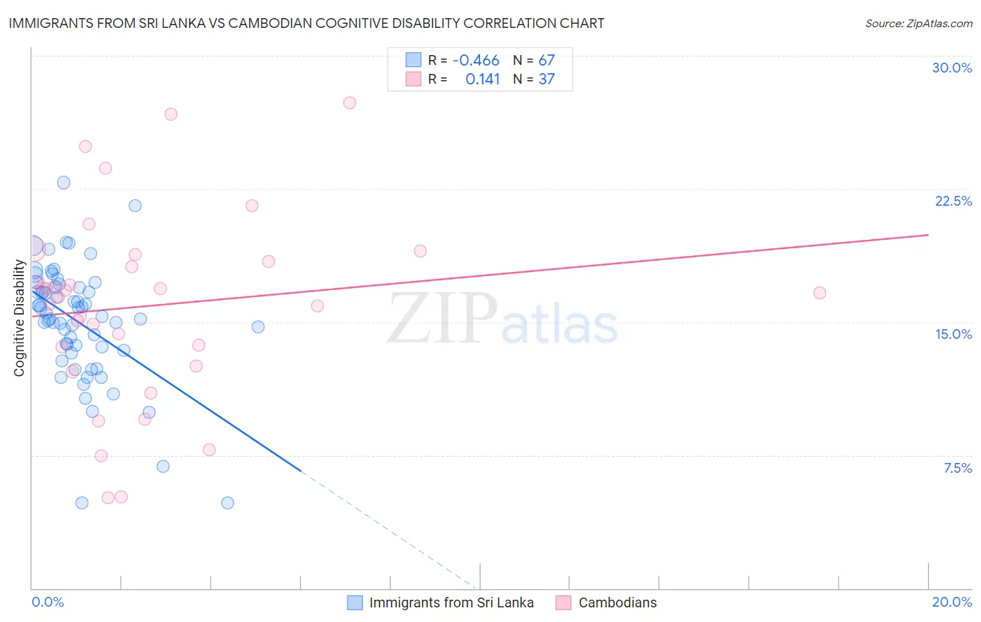 Immigrants from Sri Lanka vs Cambodian Cognitive Disability