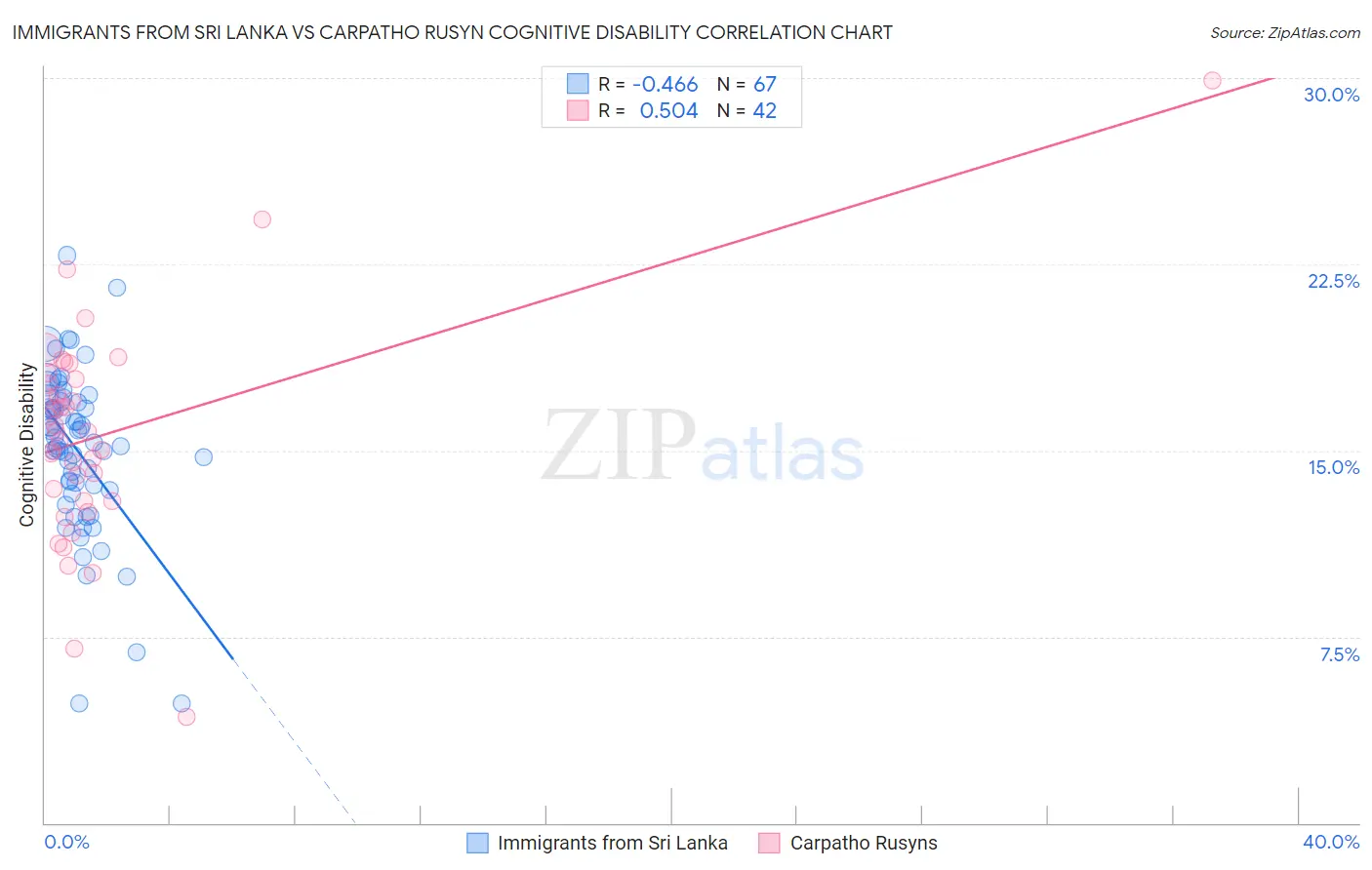 Immigrants from Sri Lanka vs Carpatho Rusyn Cognitive Disability
