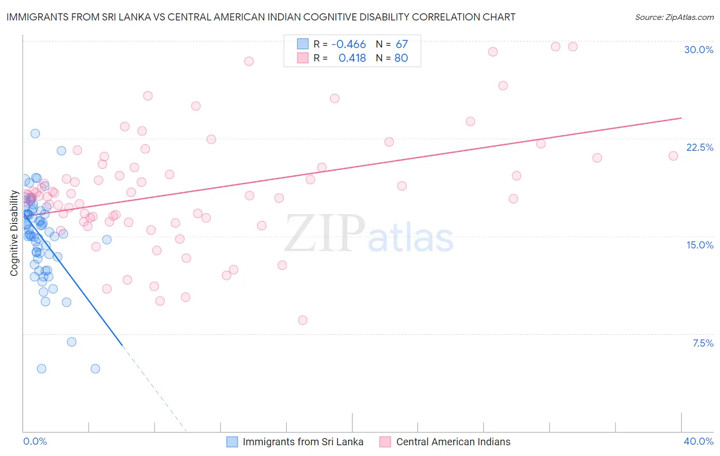 Immigrants from Sri Lanka vs Central American Indian Cognitive Disability