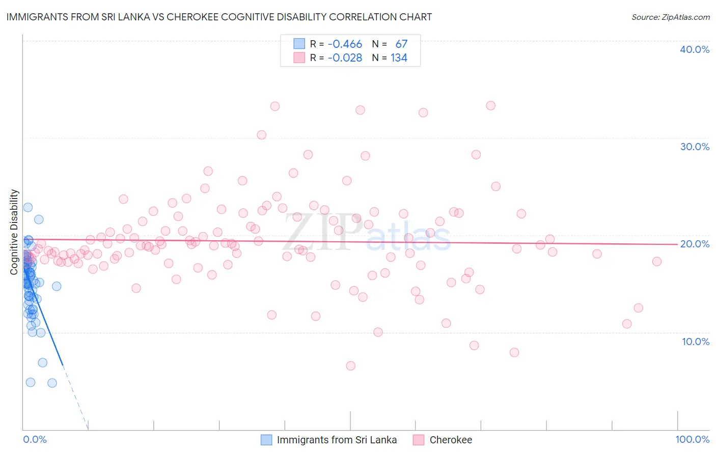 Immigrants from Sri Lanka vs Cherokee Cognitive Disability