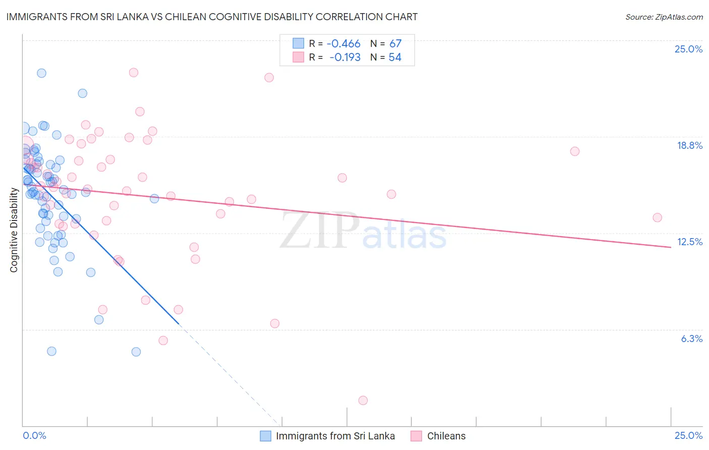 Immigrants from Sri Lanka vs Chilean Cognitive Disability