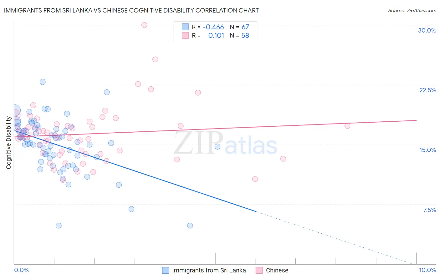Immigrants from Sri Lanka vs Chinese Cognitive Disability