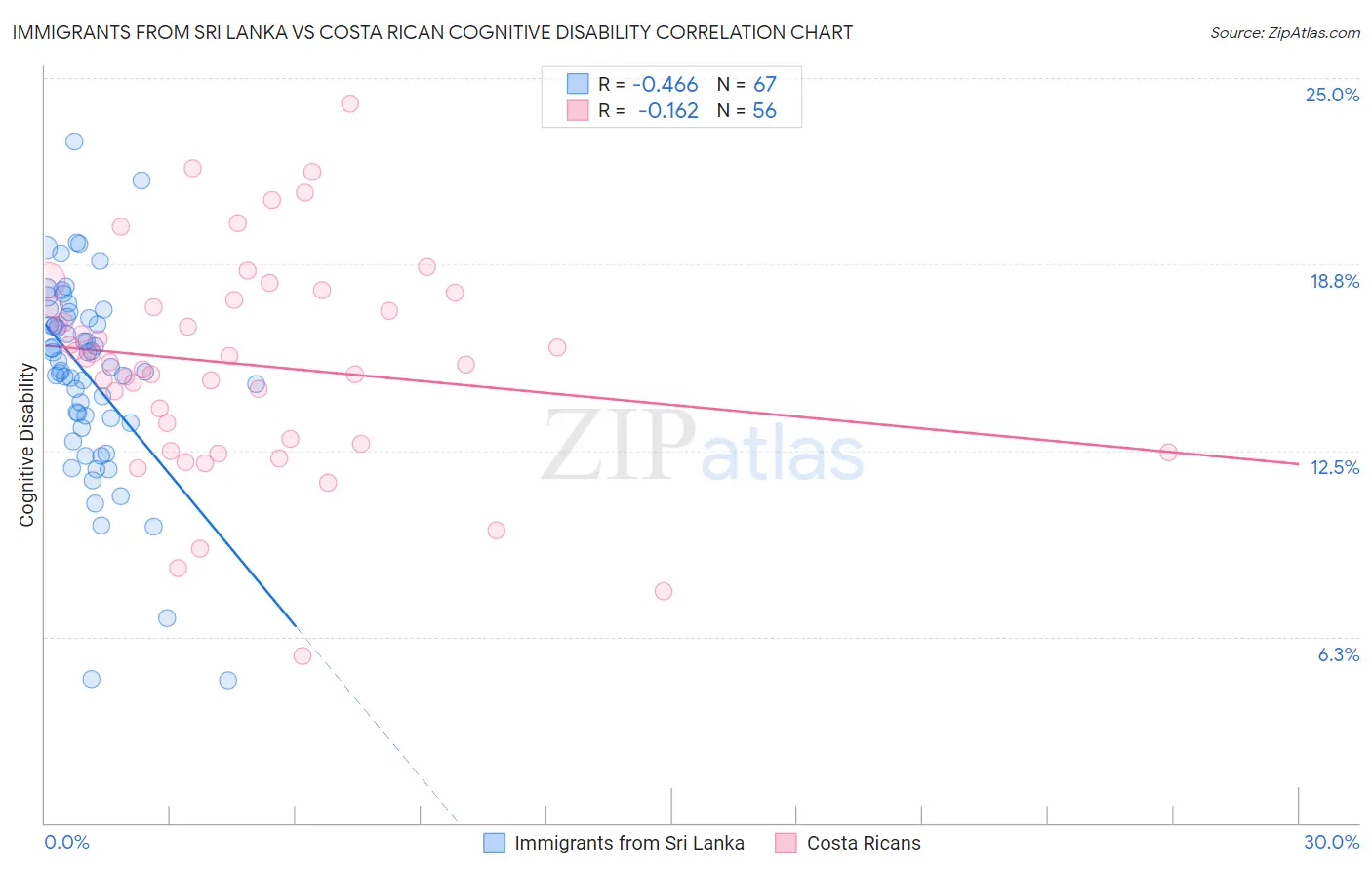 Immigrants from Sri Lanka vs Costa Rican Cognitive Disability