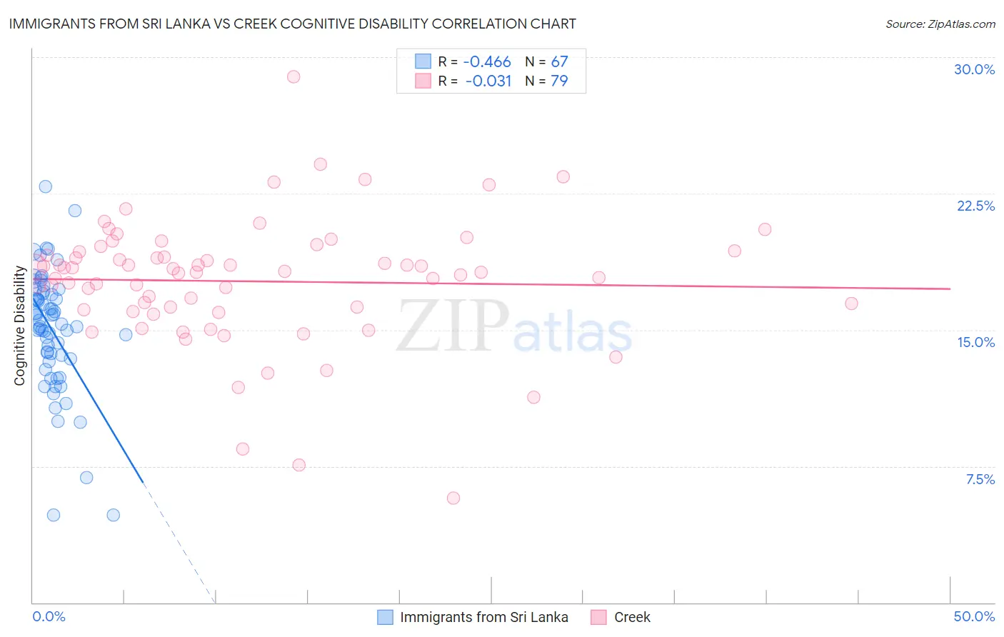 Immigrants from Sri Lanka vs Creek Cognitive Disability