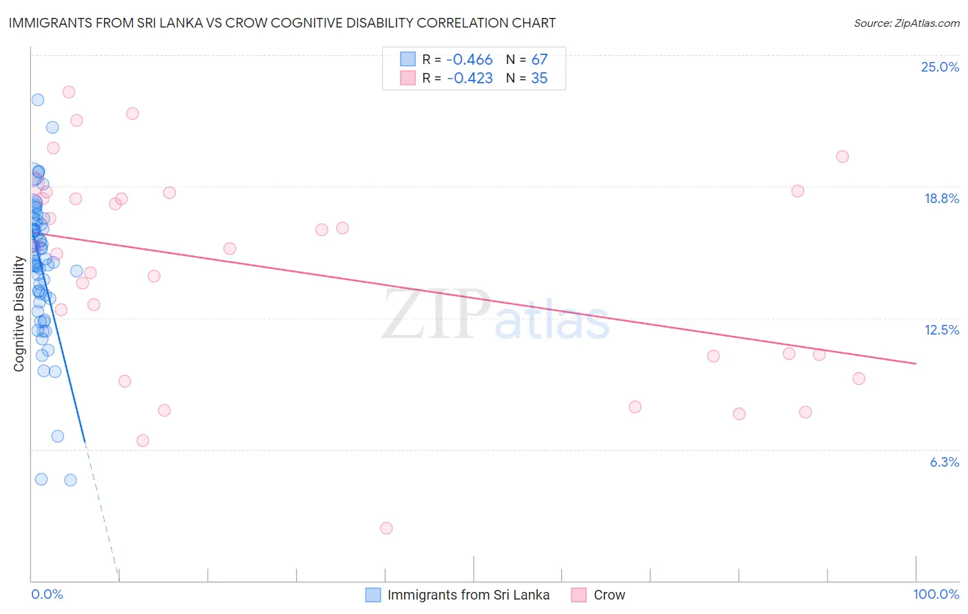 Immigrants from Sri Lanka vs Crow Cognitive Disability