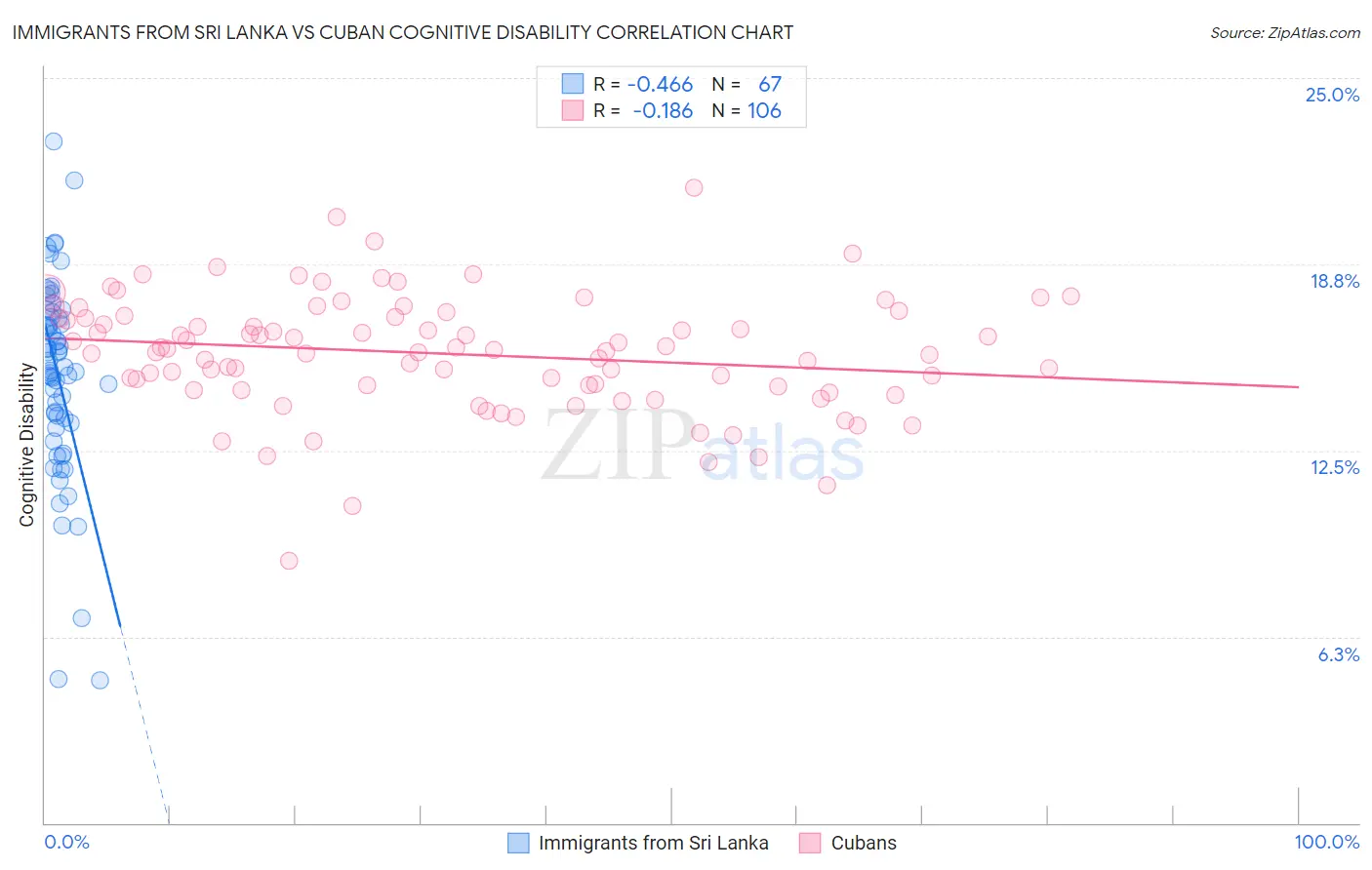 Immigrants from Sri Lanka vs Cuban Cognitive Disability