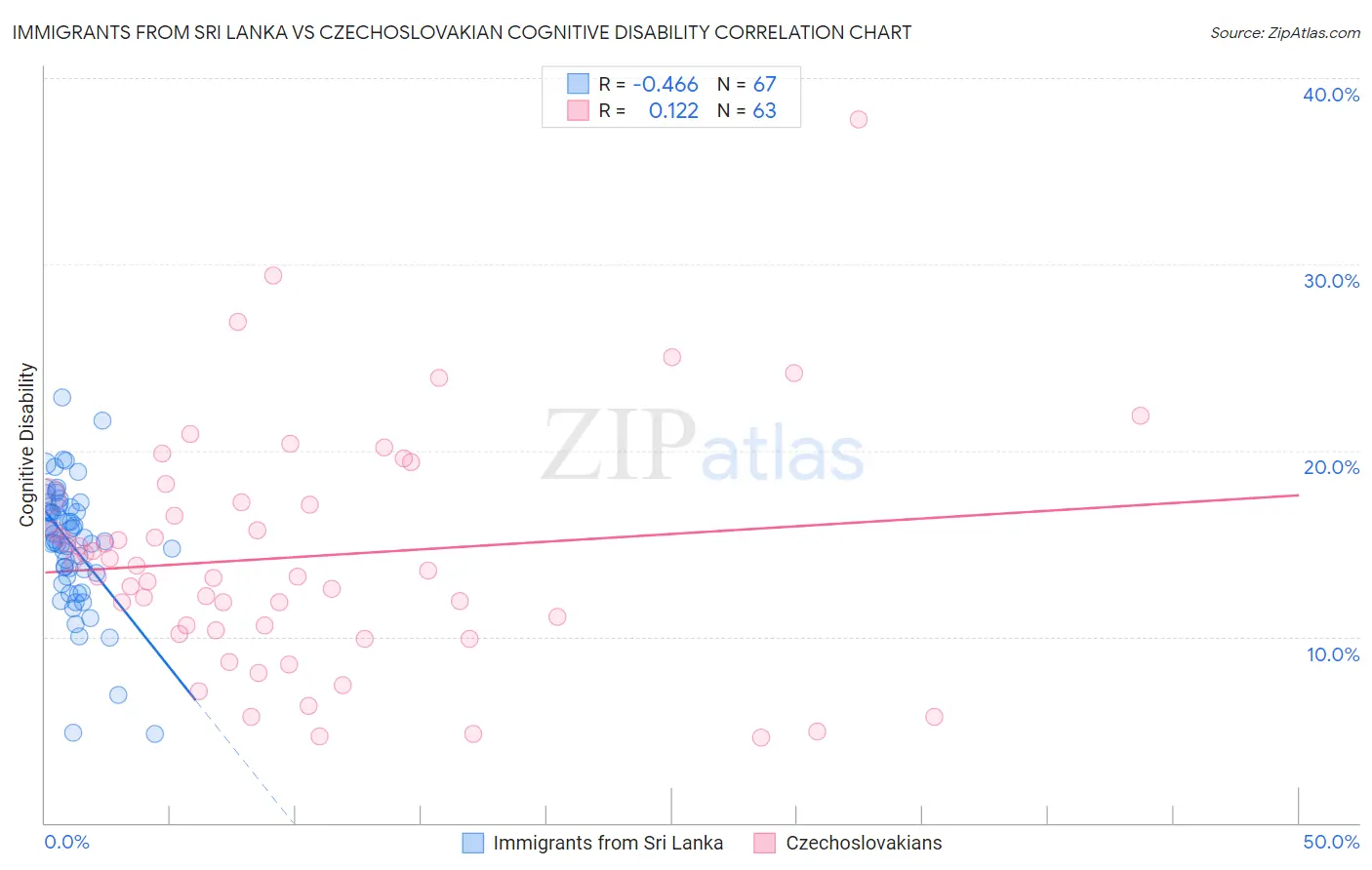 Immigrants from Sri Lanka vs Czechoslovakian Cognitive Disability