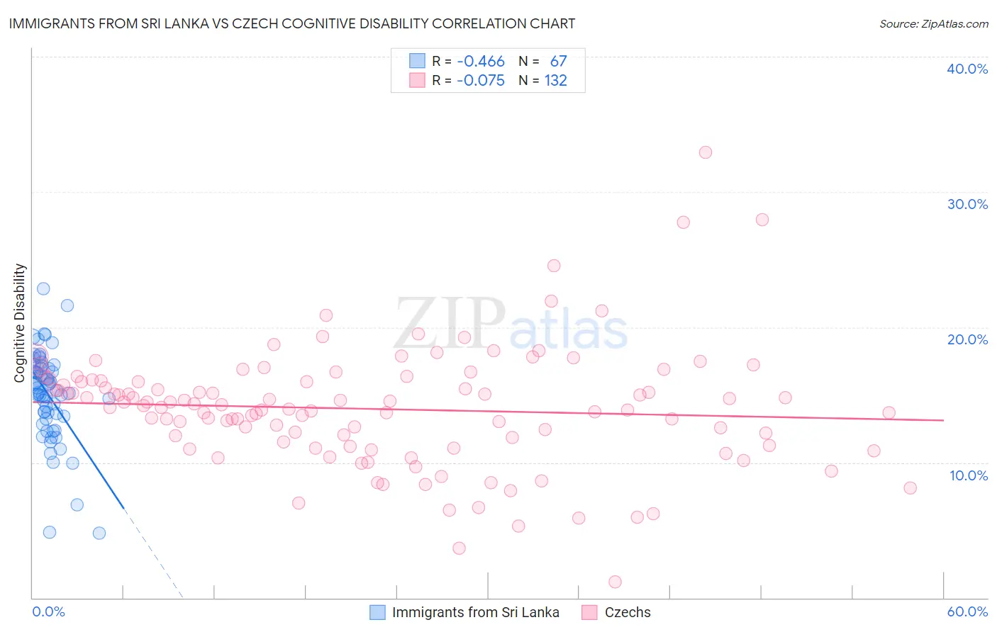 Immigrants from Sri Lanka vs Czech Cognitive Disability
