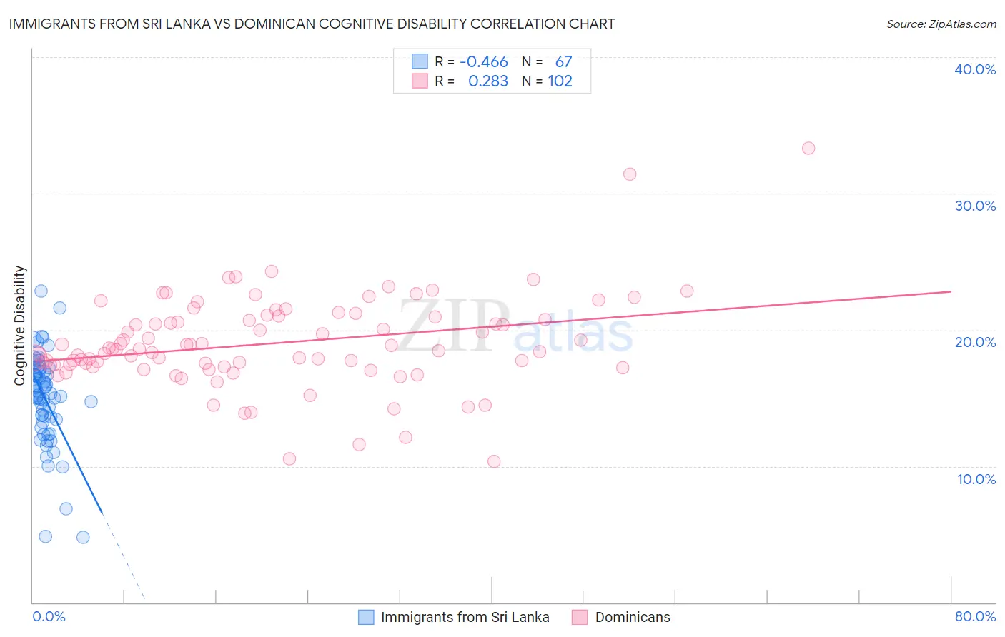 Immigrants from Sri Lanka vs Dominican Cognitive Disability