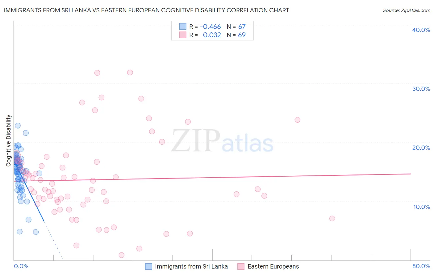 Immigrants from Sri Lanka vs Eastern European Cognitive Disability
