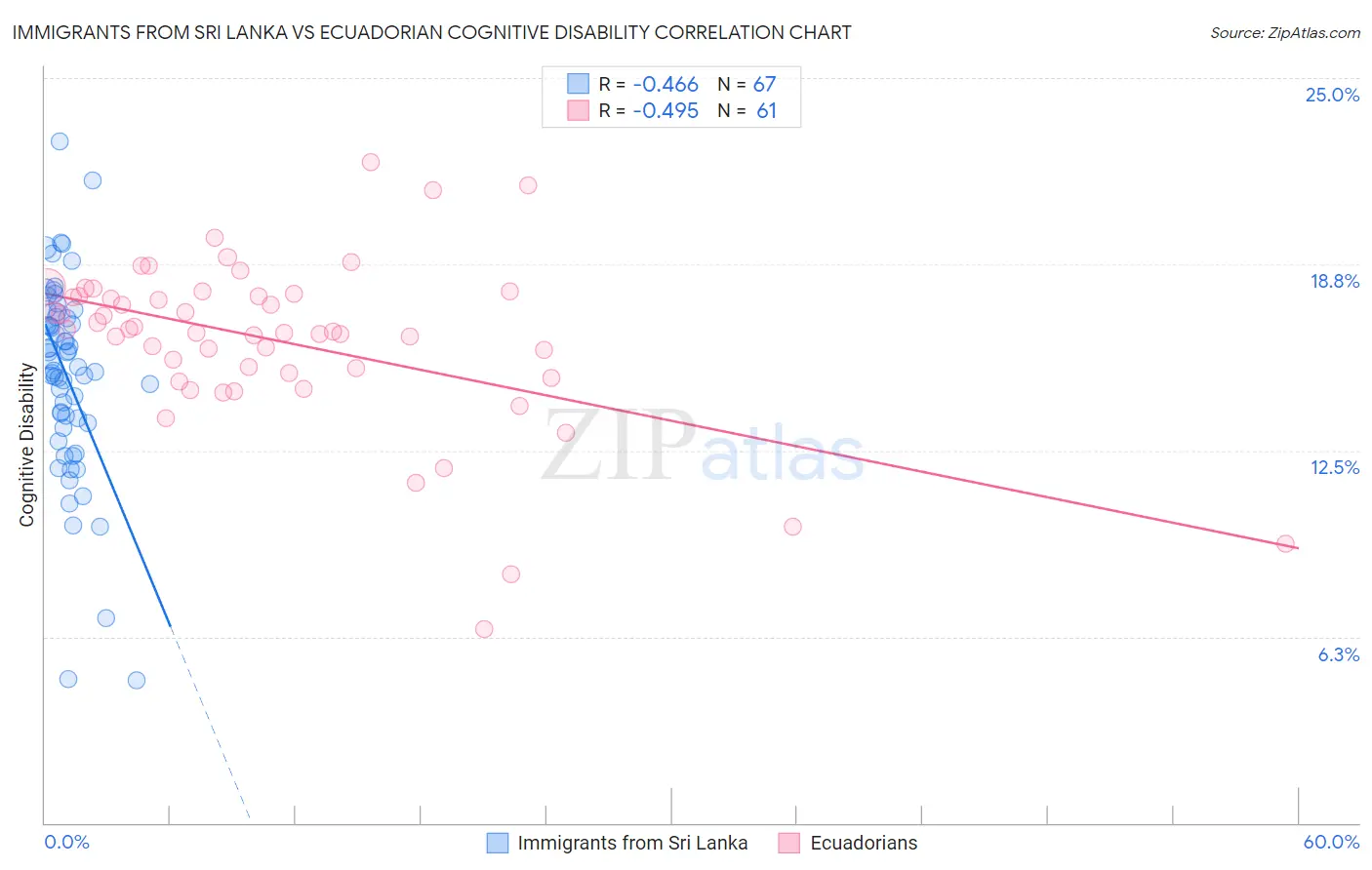 Immigrants from Sri Lanka vs Ecuadorian Cognitive Disability