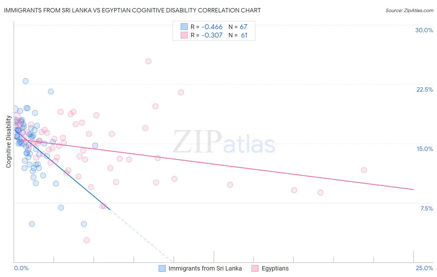 Immigrants from Sri Lanka vs Egyptian Cognitive Disability