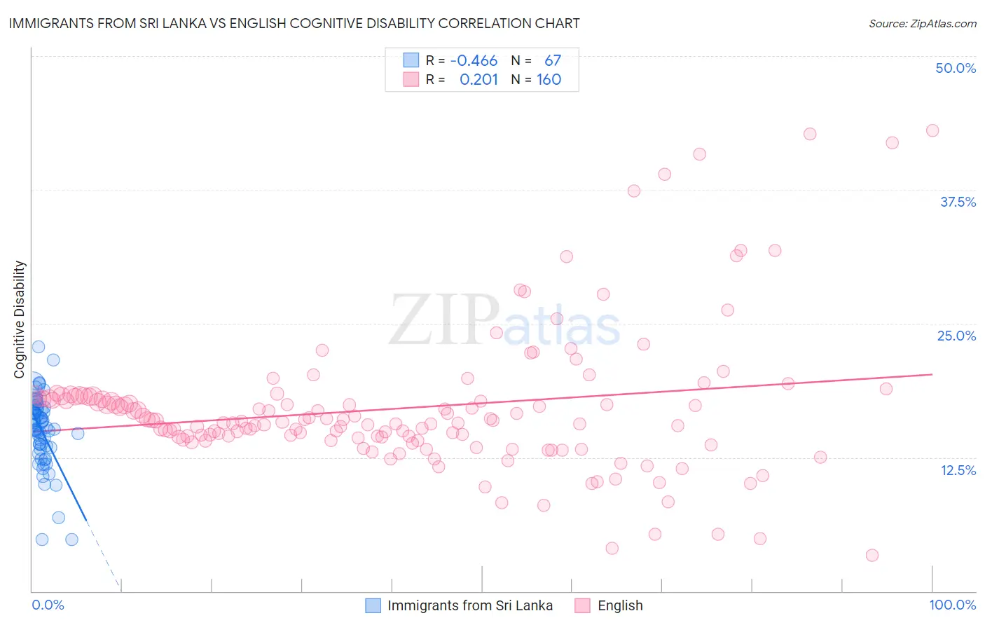 Immigrants from Sri Lanka vs English Cognitive Disability