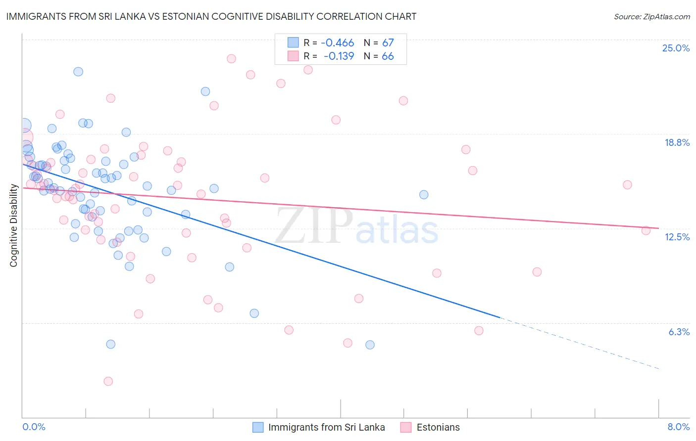 Immigrants from Sri Lanka vs Estonian Cognitive Disability