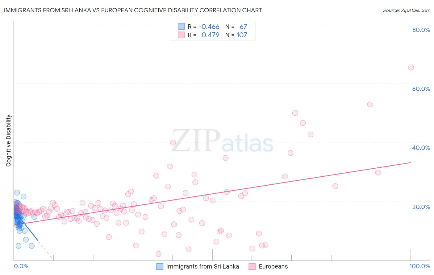 Immigrants from Sri Lanka vs European Cognitive Disability