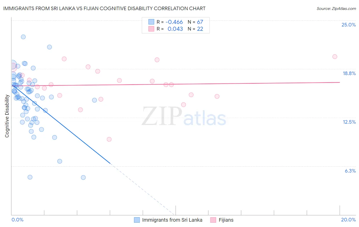 Immigrants from Sri Lanka vs Fijian Cognitive Disability