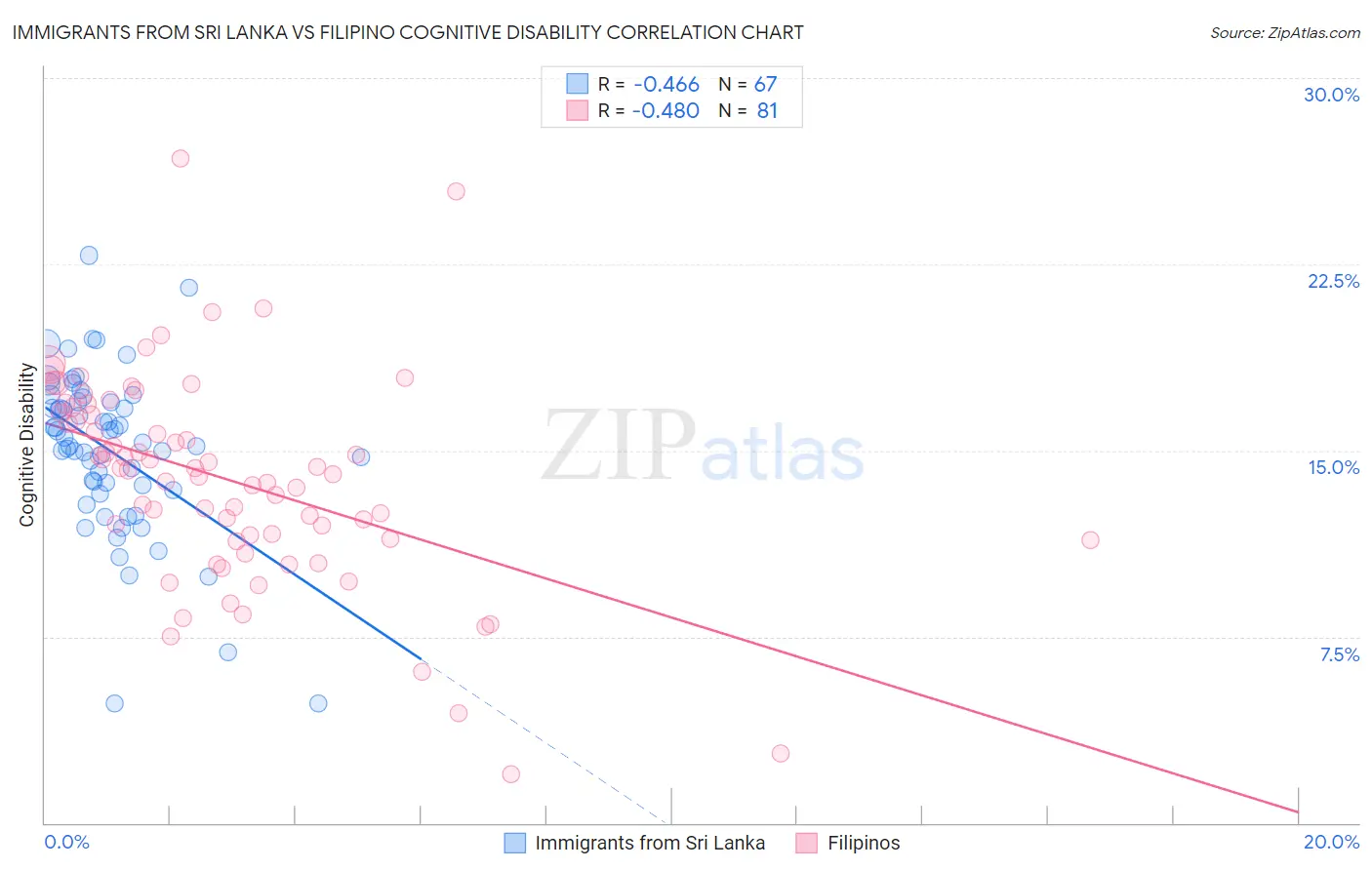 Immigrants from Sri Lanka vs Filipino Cognitive Disability