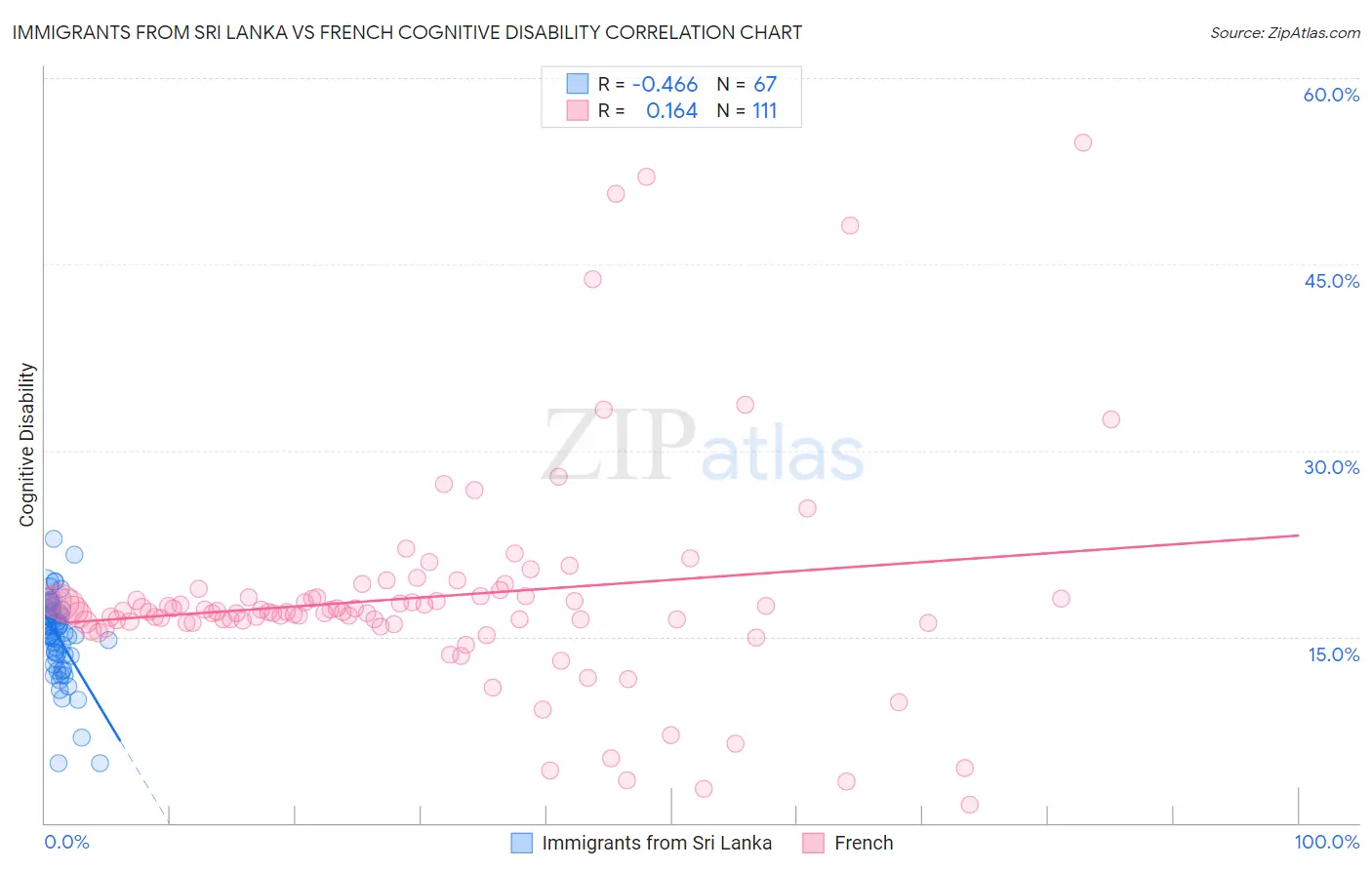 Immigrants from Sri Lanka vs French Cognitive Disability